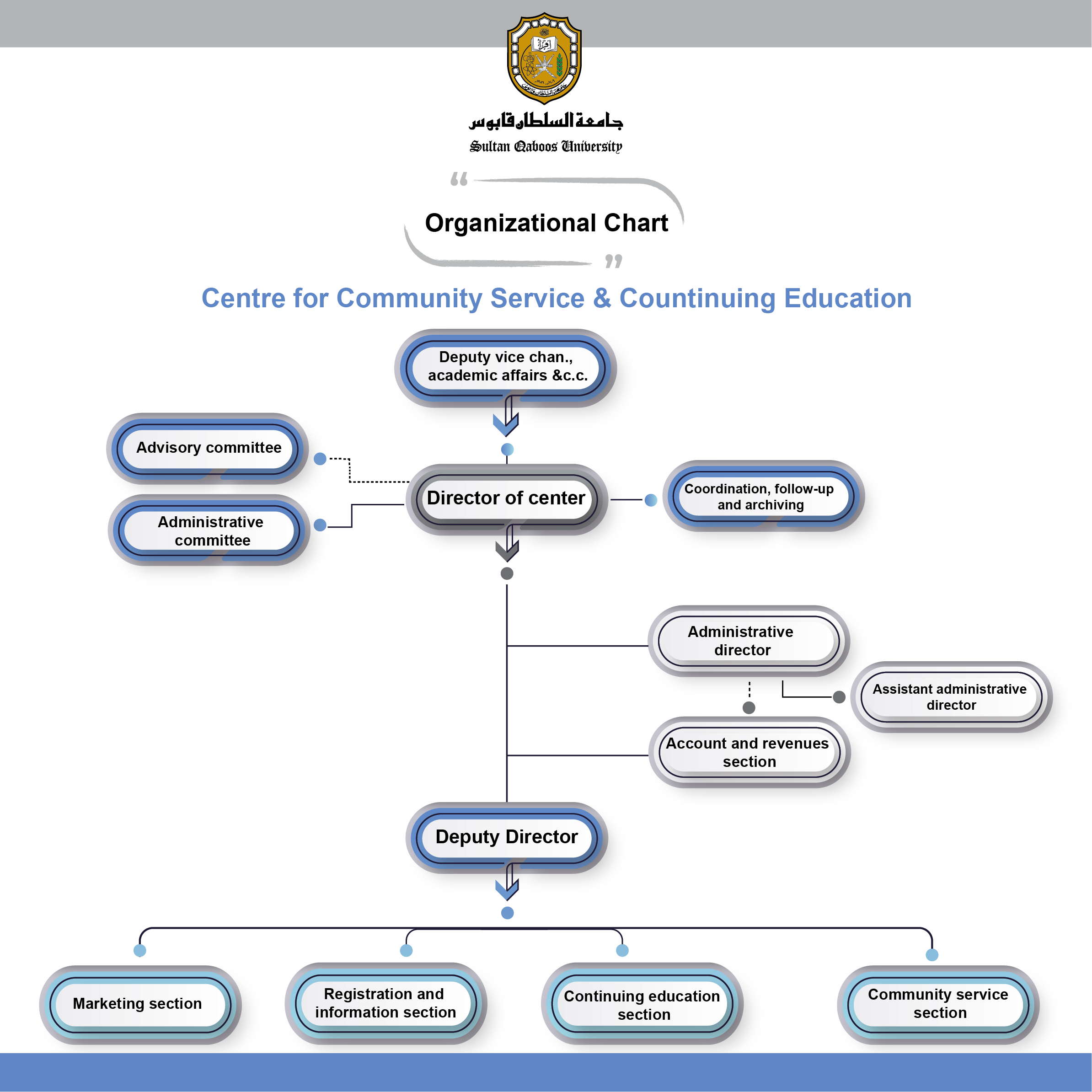 Organizational Chart638227638761965417